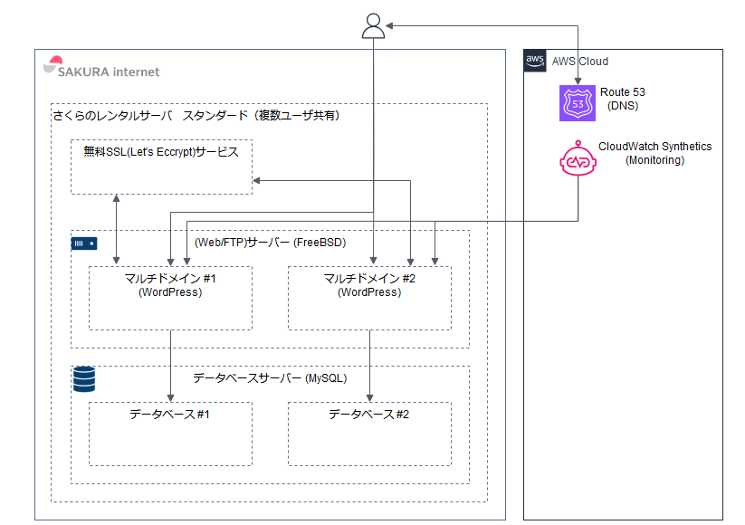 移行後システム構成図